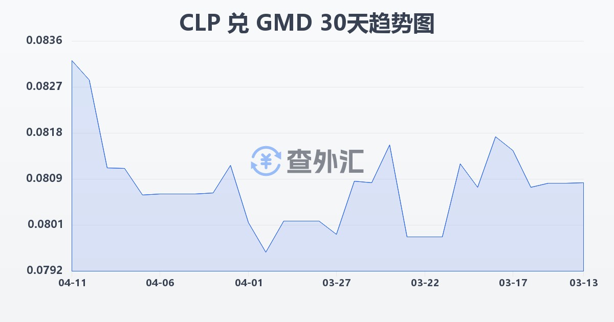 智利比索兑冈比亚达拉西(CLP/GMD)近30天汇率走势图