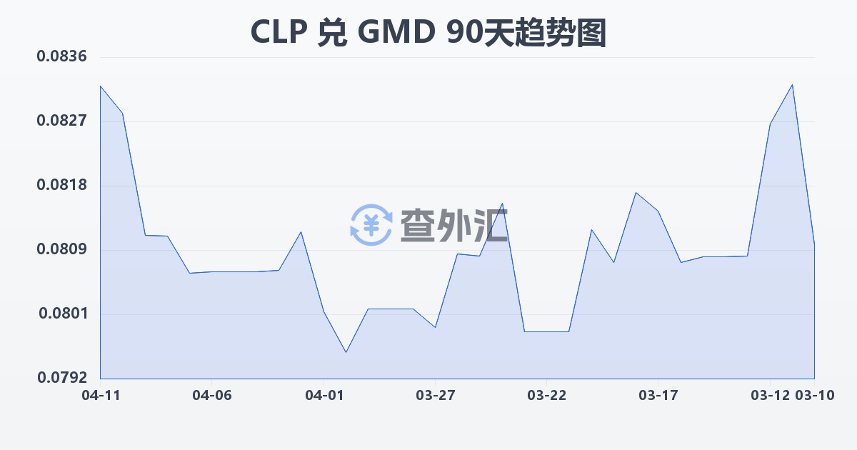智利比索兑冈比亚达拉西(CLP/GMD)近90天汇率走势图