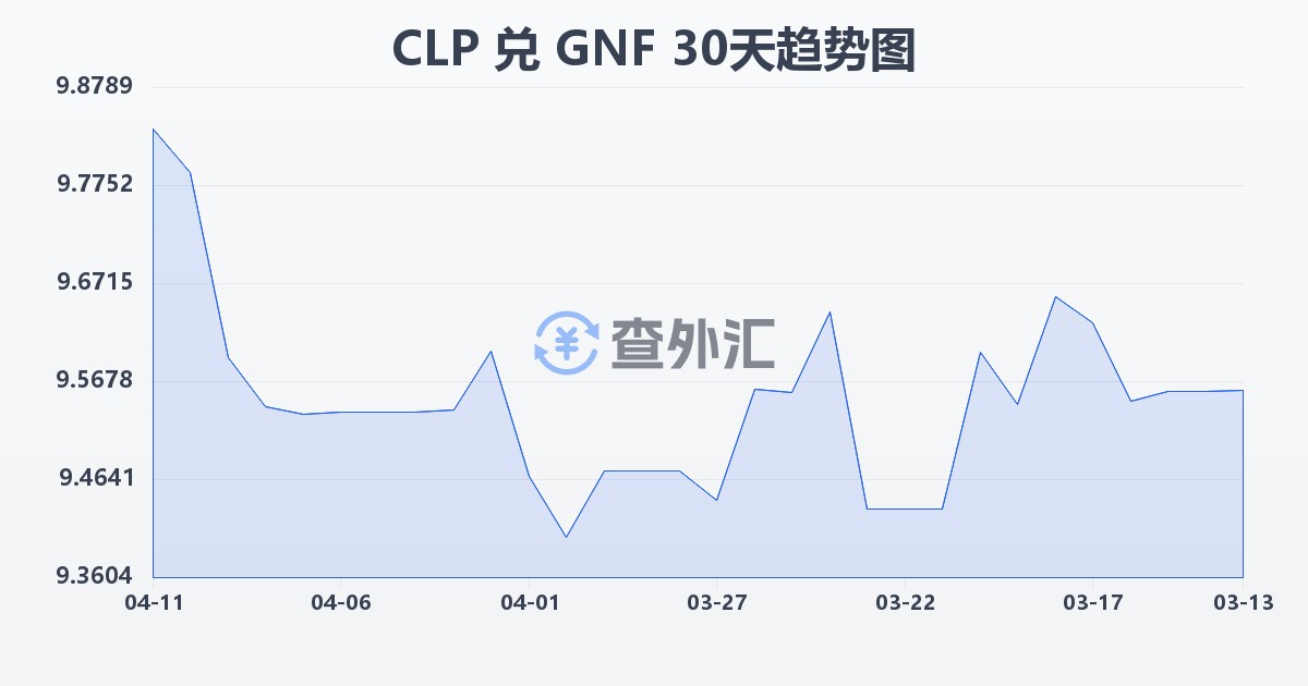 智利比索兑几内亚法郎(CLP/GNF)近30天汇率走势图