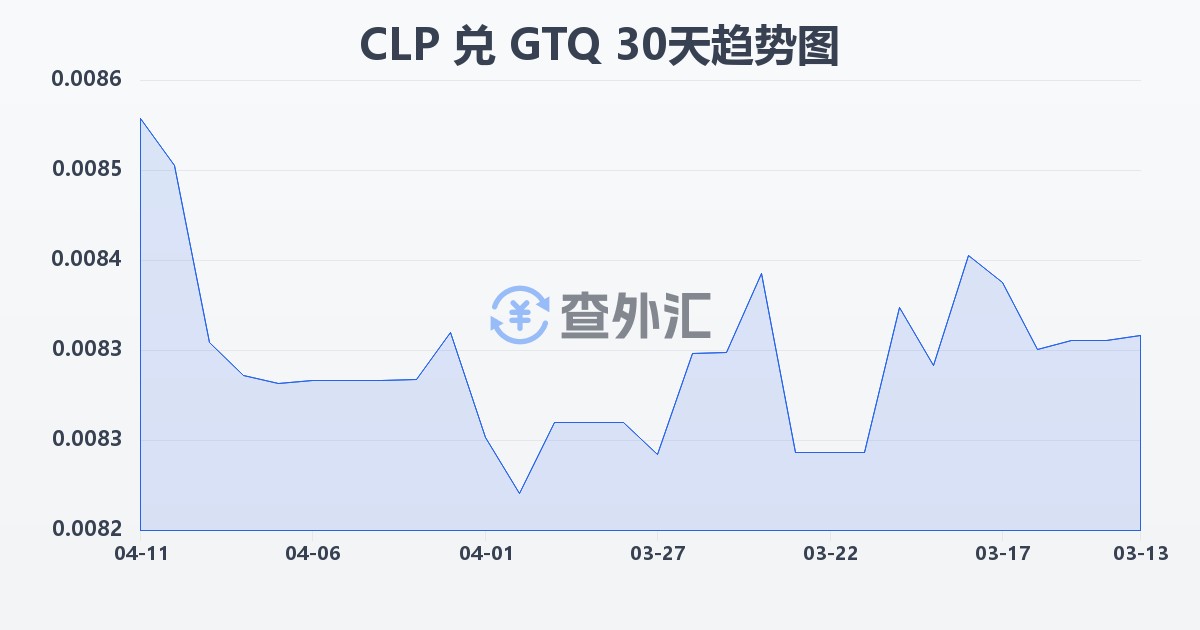 智利比索兑危地马拉格查尔(CLP/GTQ)近30天汇率走势图