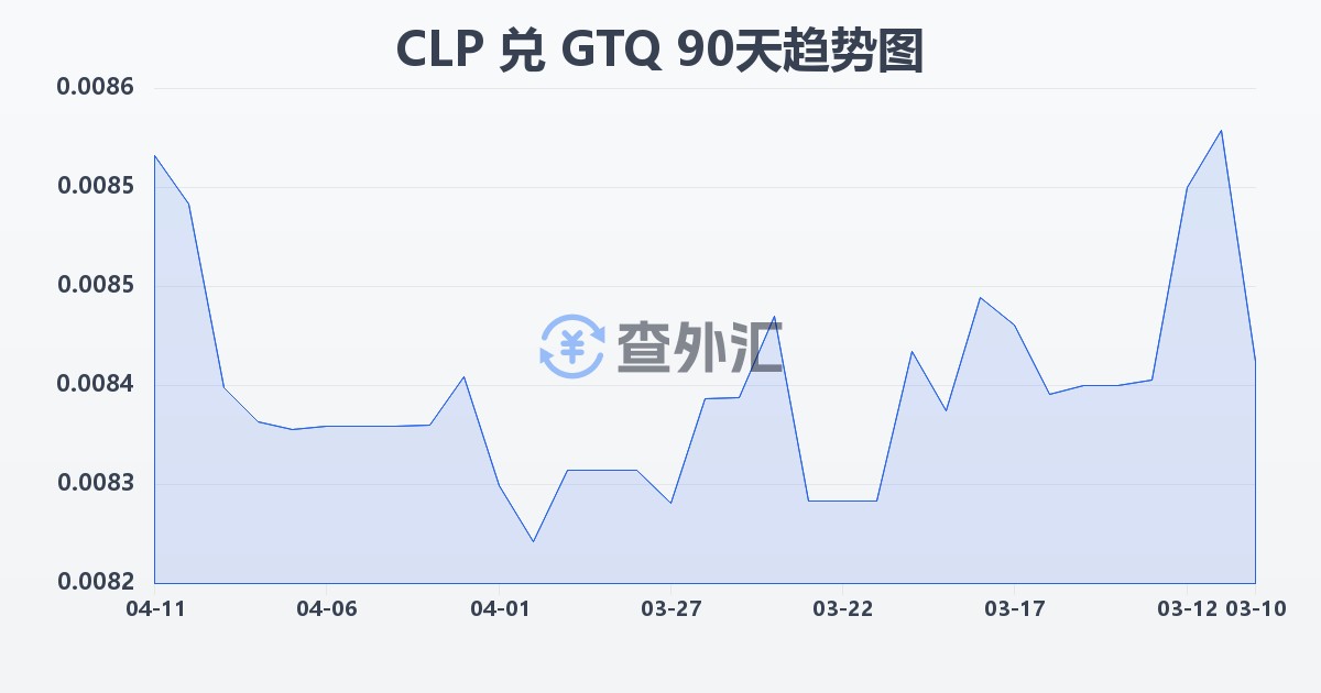 智利比索兑危地马拉格查尔(CLP/GTQ)近90天汇率走势图