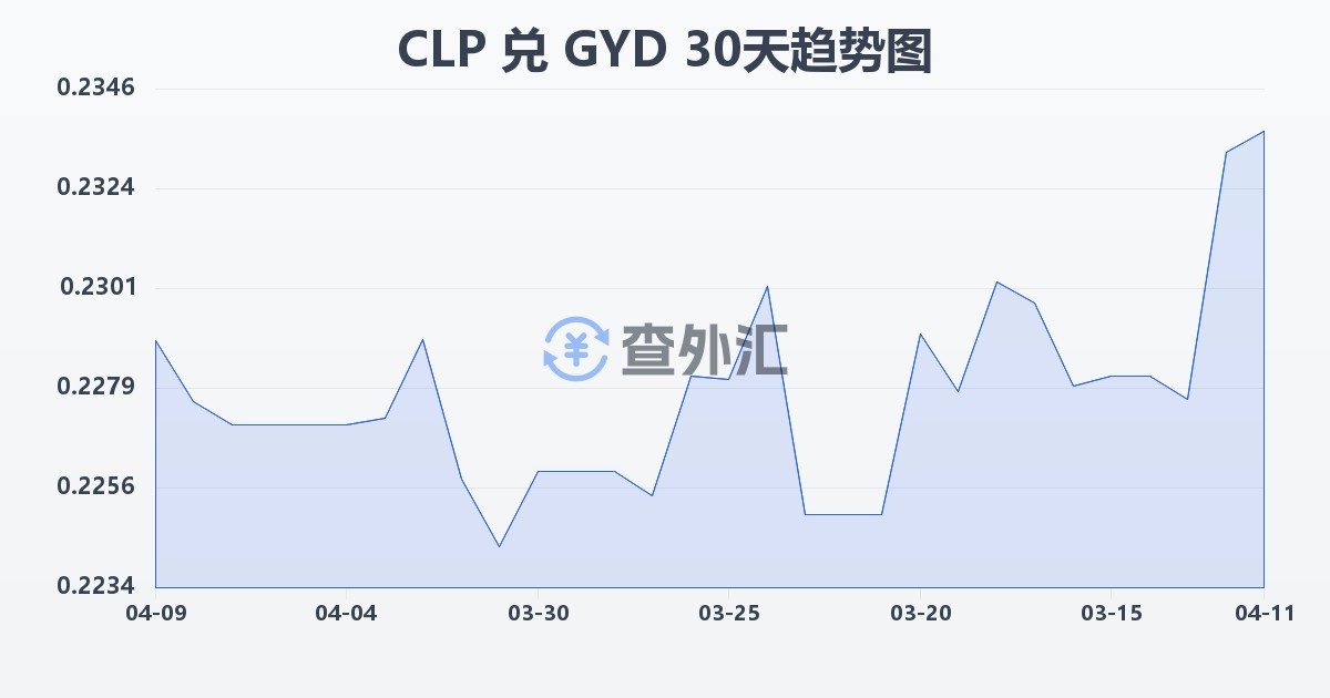 智利比索兑圭亚那元(CLP/GYD)近30天汇率走势图