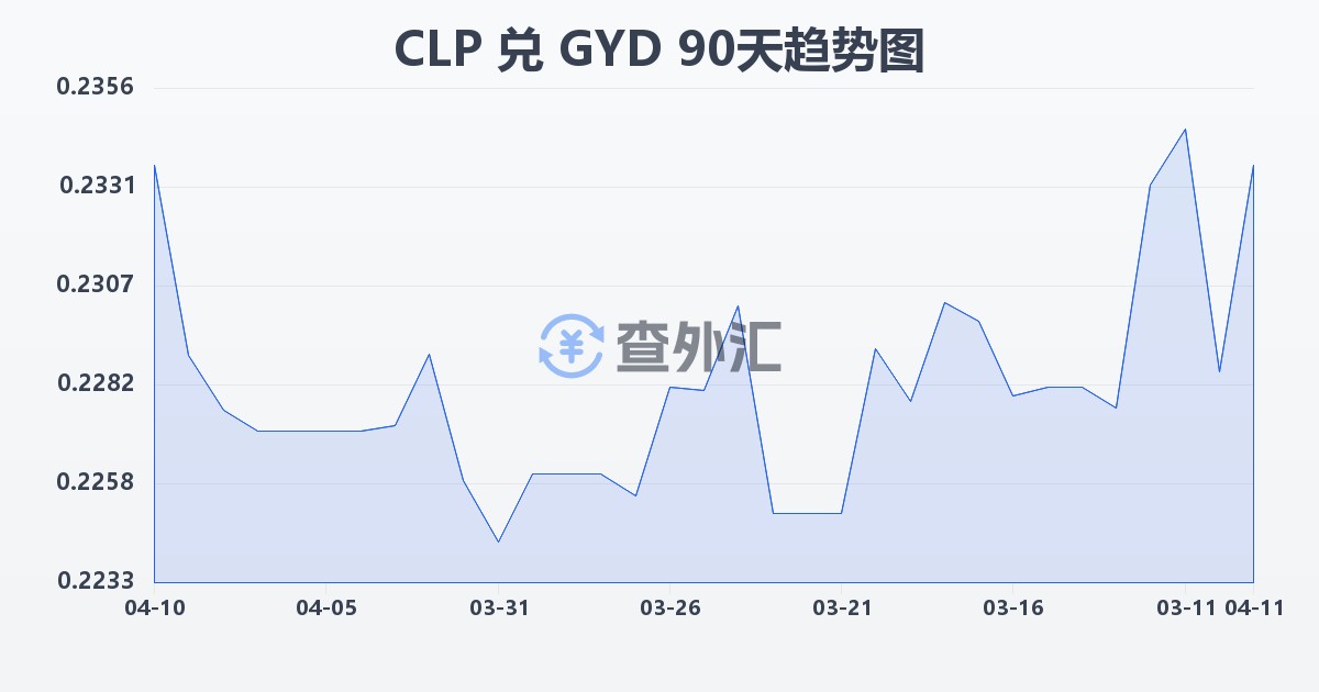 智利比索兑圭亚那元(CLP/GYD)近90天汇率走势图