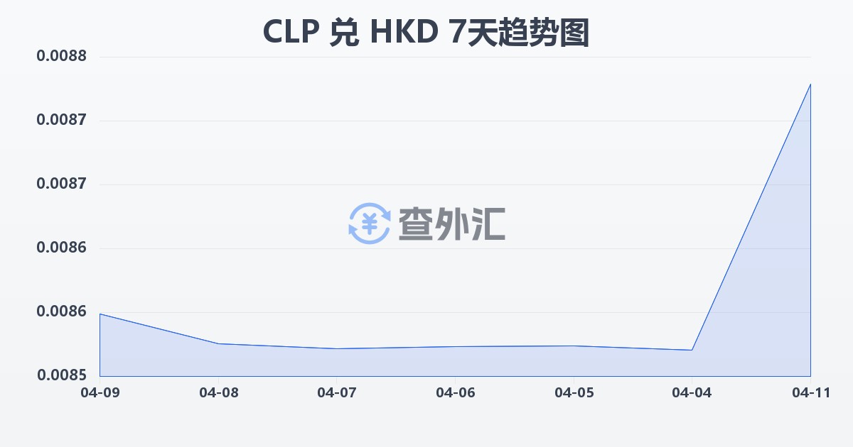 智利比索兑港币(CLP/HKD)近7天汇率走势图