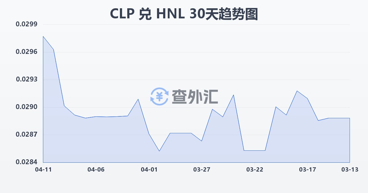 智利比索兑洪都拉斯伦皮拉(CLP/HNL)近30天汇率走势图