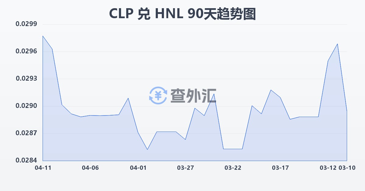 智利比索兑洪都拉斯伦皮拉(CLP/HNL)近90天汇率走势图