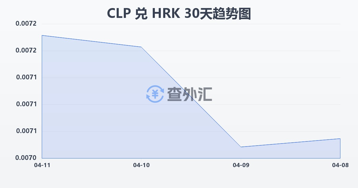 智利比索兑克罗地亚库纳(CLP/HRK)近30天汇率走势图