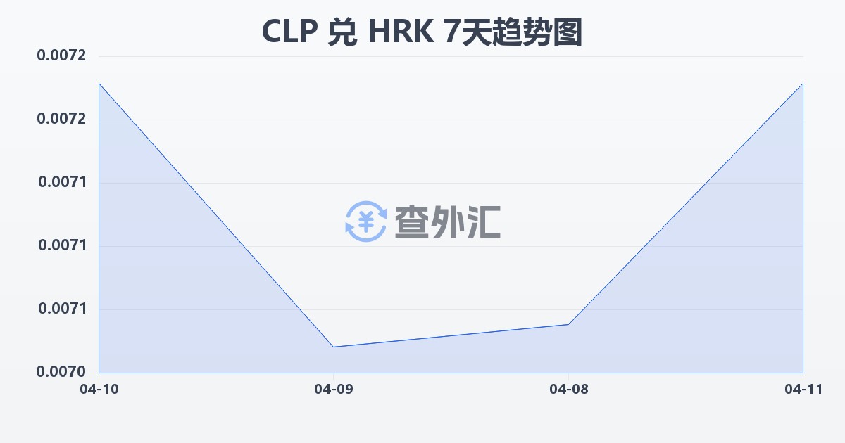 智利比索兑克罗地亚库纳(CLP/HRK)近7天汇率走势图
