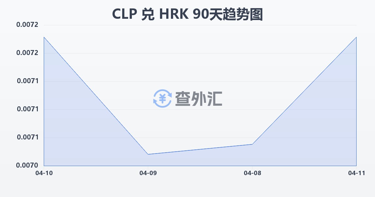 智利比索兑克罗地亚库纳(CLP/HRK)近90天汇率走势图