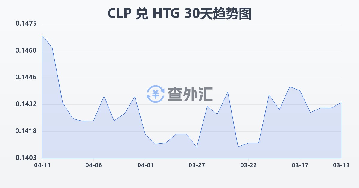 智利比索兑海地古德(CLP/HTG)近30天汇率走势图