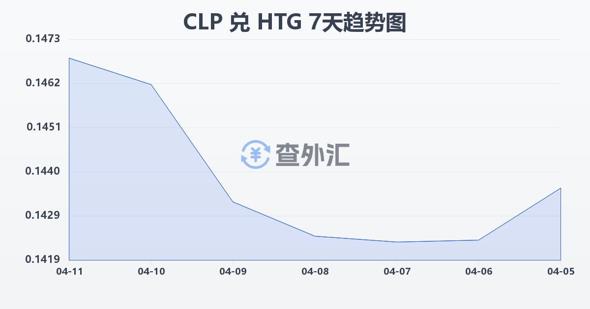 智利比索兑海地古德(CLP/HTG)近7天汇率走势图