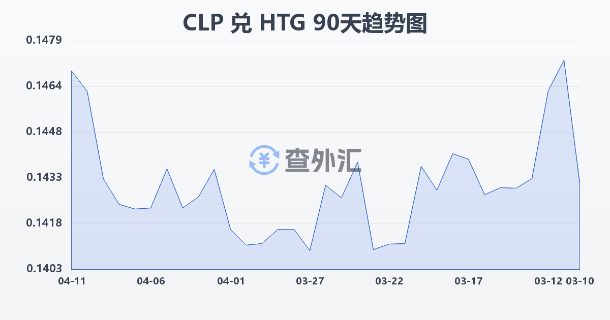 智利比索兑海地古德(CLP/HTG)近90天汇率走势图