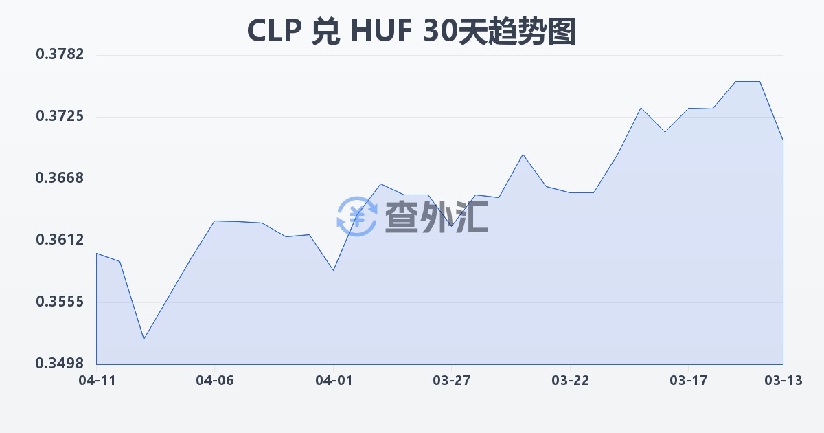 智利比索兑匈牙利福林(CLP/HUF)近30天汇率走势图