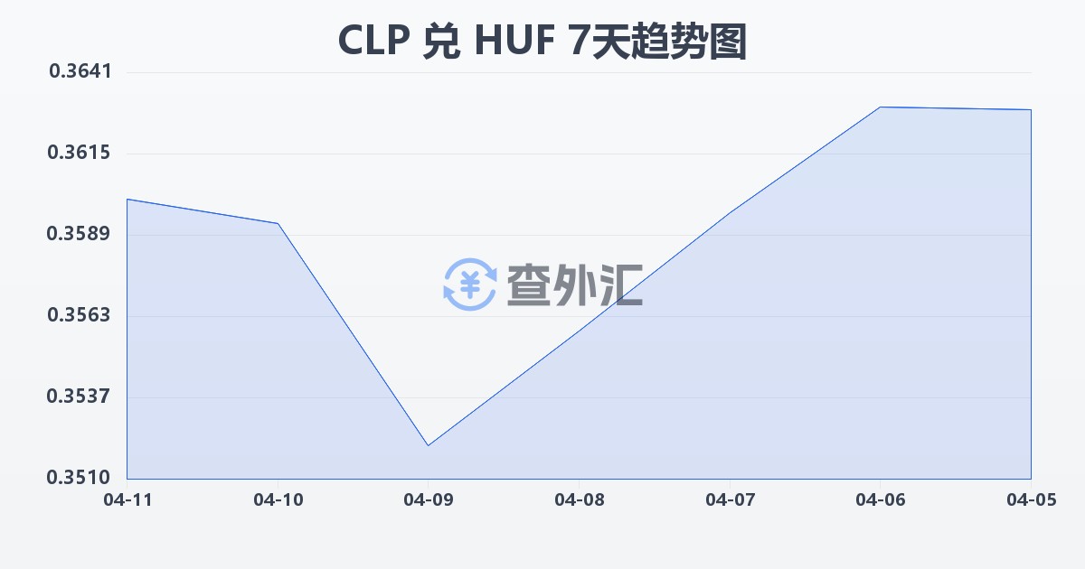 智利比索兑匈牙利福林(CLP/HUF)近7天汇率走势图