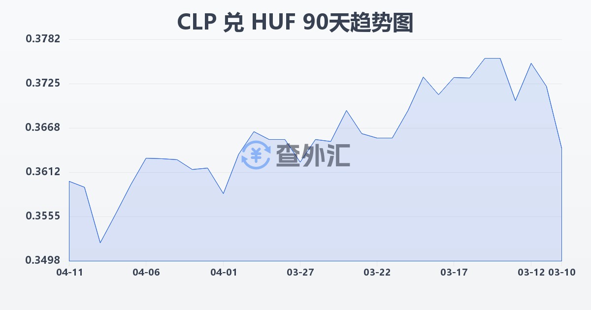 智利比索兑匈牙利福林(CLP/HUF)近90天汇率走势图