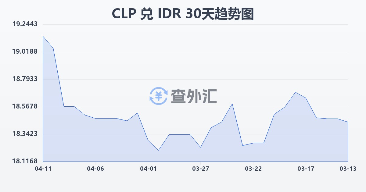 智利比索兑印尼盾(CLP/IDR)近30天汇率走势图