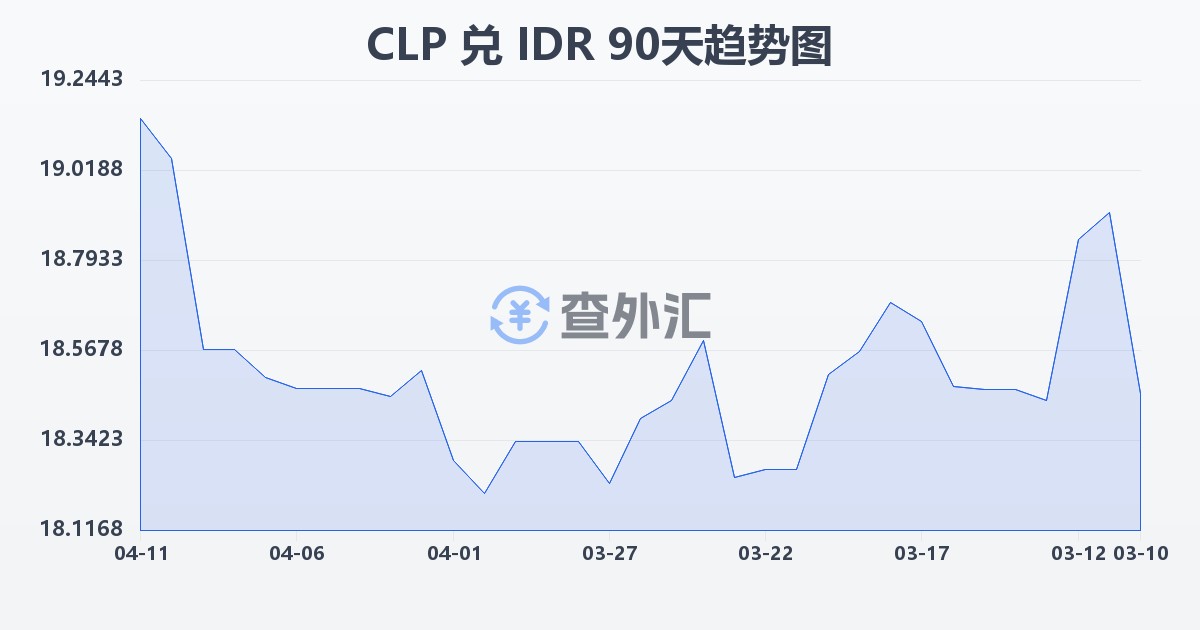智利比索兑印尼盾(CLP/IDR)近90天汇率走势图