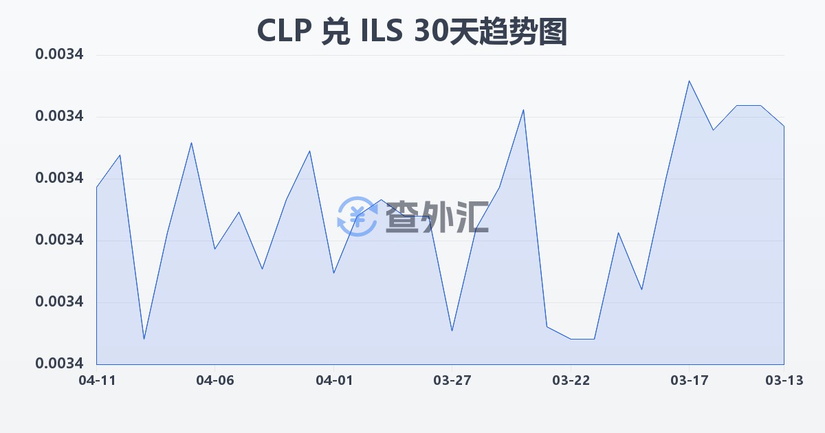 智利比索兑以色列新谢克尔(CLP/ILS)近30天汇率走势图