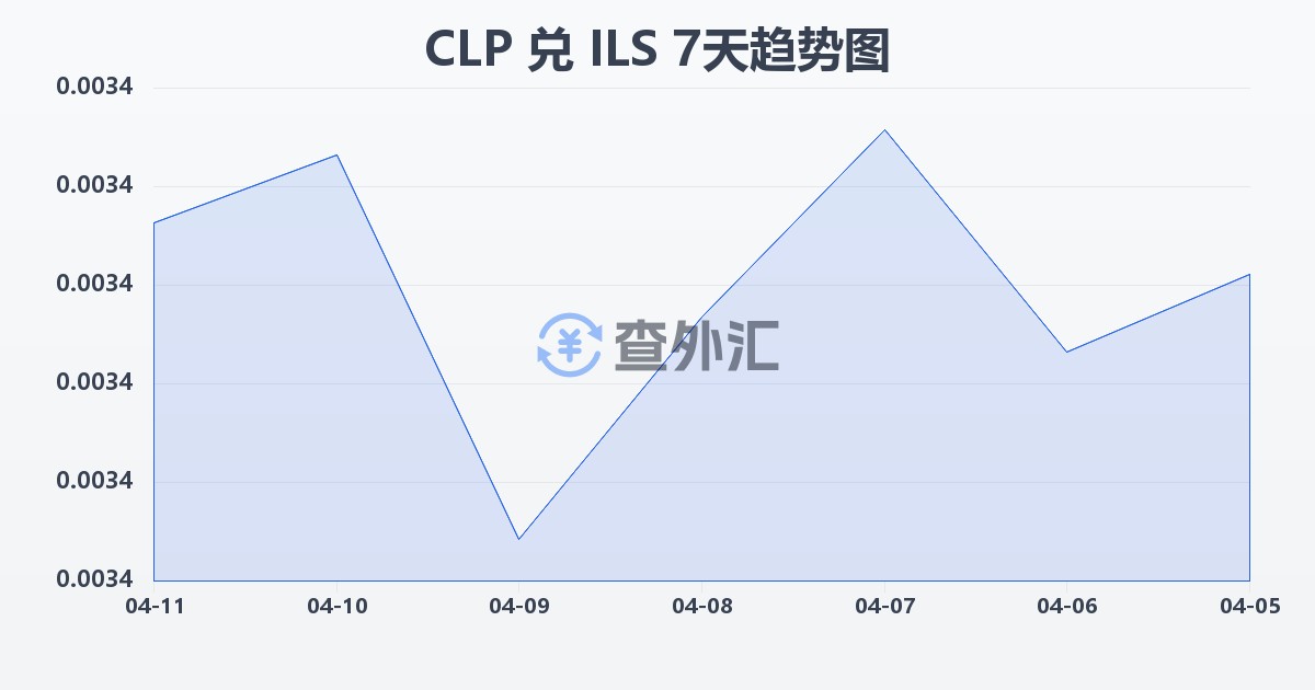 智利比索兑以色列新谢克尔(CLP/ILS)近7天汇率走势图