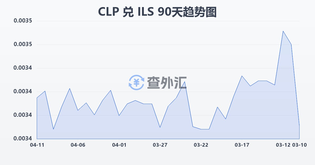 智利比索兑以色列新谢克尔(CLP/ILS)近90天汇率走势图