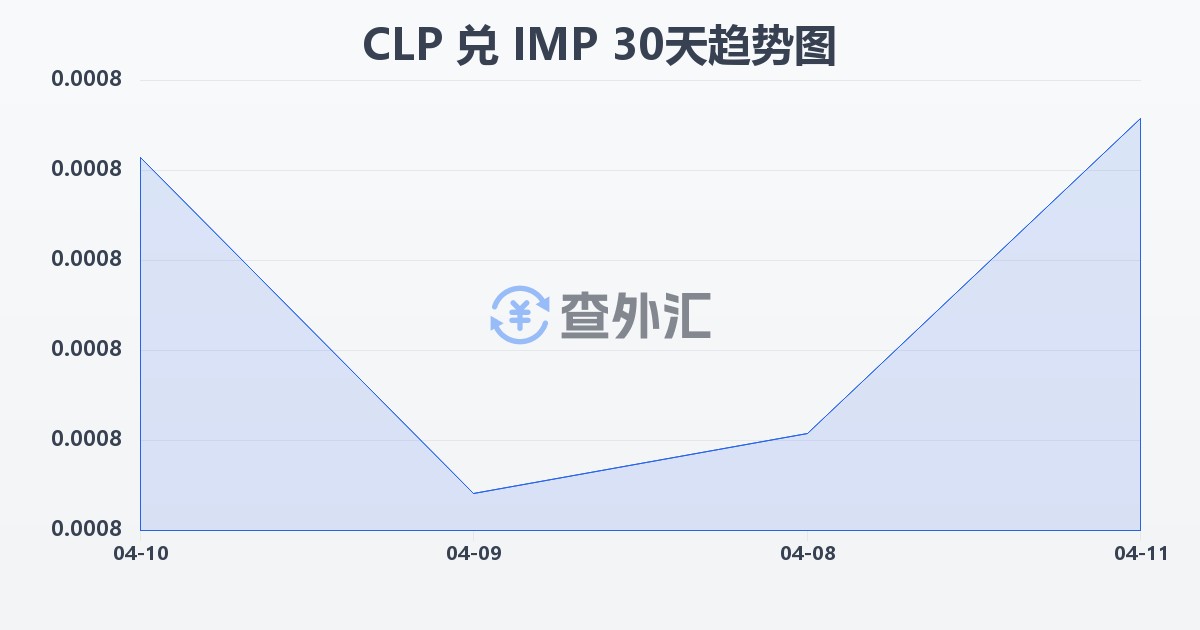智利比索兑马恩岛镑(CLP/IMP)近30天汇率走势图