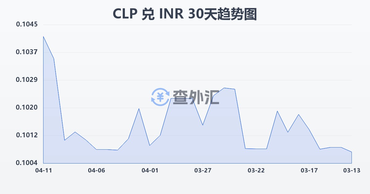 智利比索兑印度卢比(CLP/INR)近30天汇率走势图