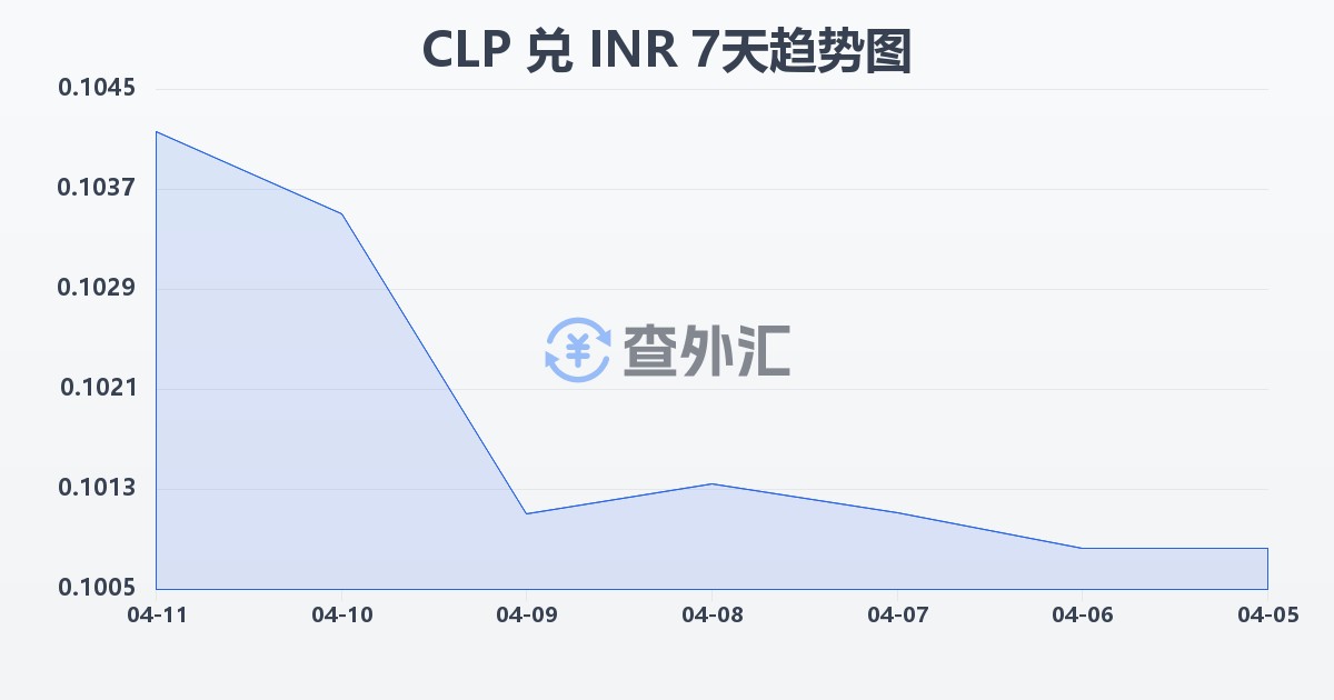智利比索兑印度卢比(CLP/INR)近7天汇率走势图