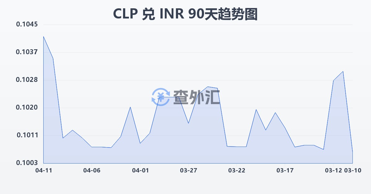 智利比索兑印度卢比(CLP/INR)近90天汇率走势图