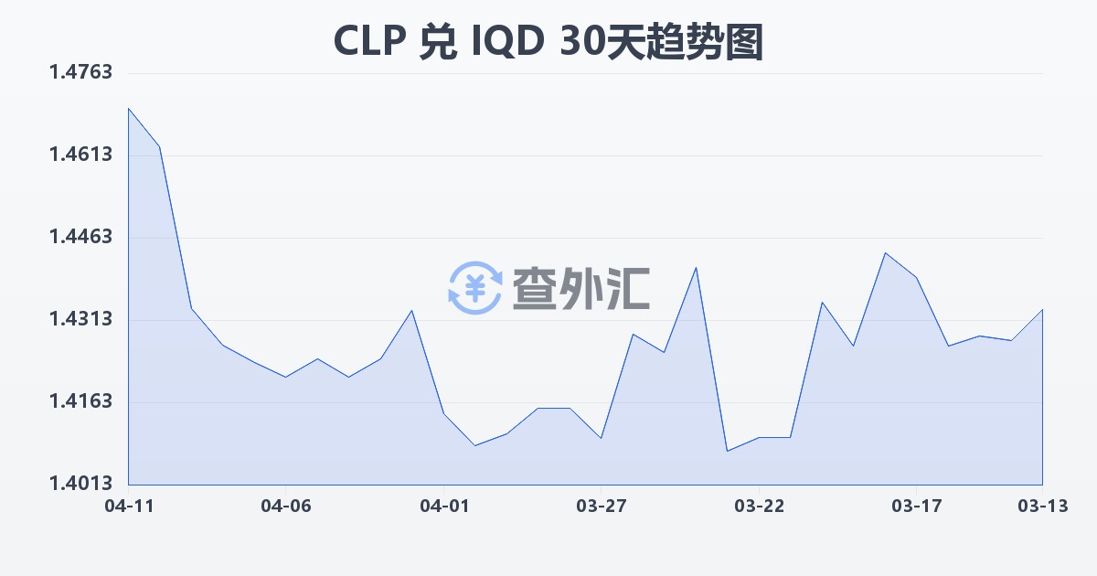 智利比索兑伊拉克第纳尔(CLP/IQD)近30天汇率走势图