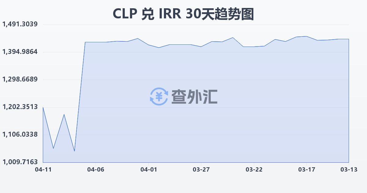 智利比索兑伊朗里亚尔(CLP/IRR)近30天汇率走势图