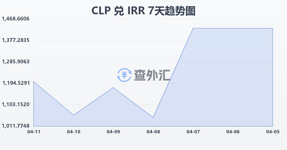 智利比索兑伊朗里亚尔(CLP/IRR)近7天汇率走势图