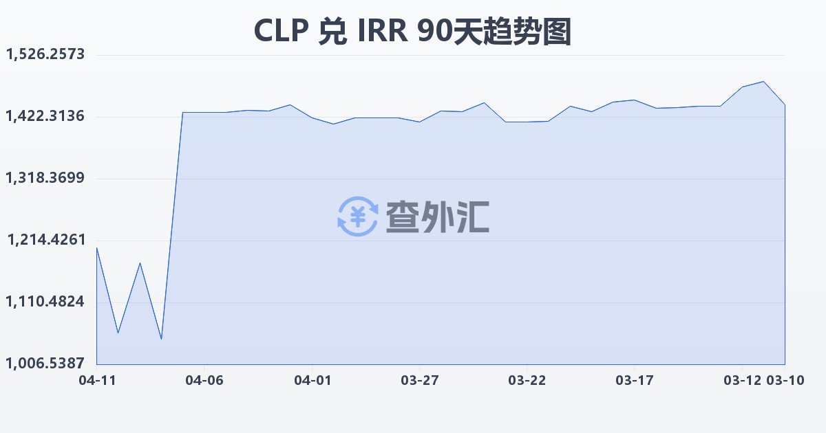 智利比索兑伊朗里亚尔(CLP/IRR)近90天汇率走势图