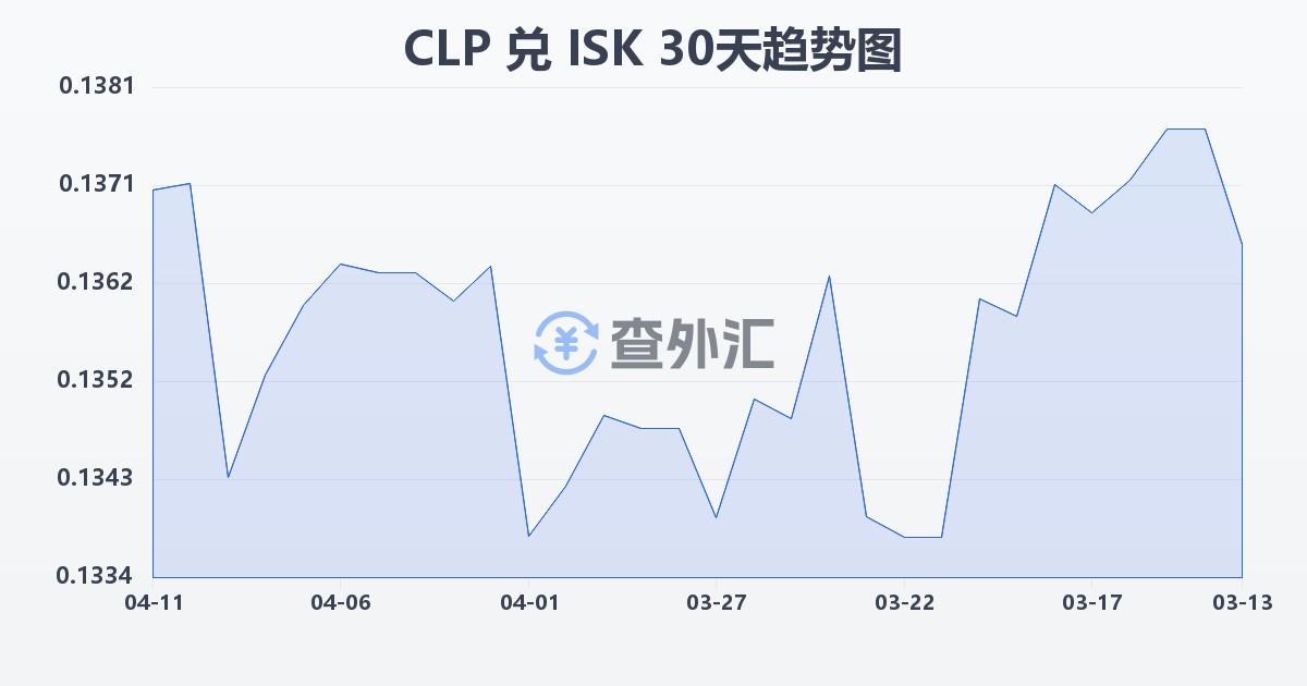智利比索兑冰岛克朗(CLP/ISK)近30天汇率走势图