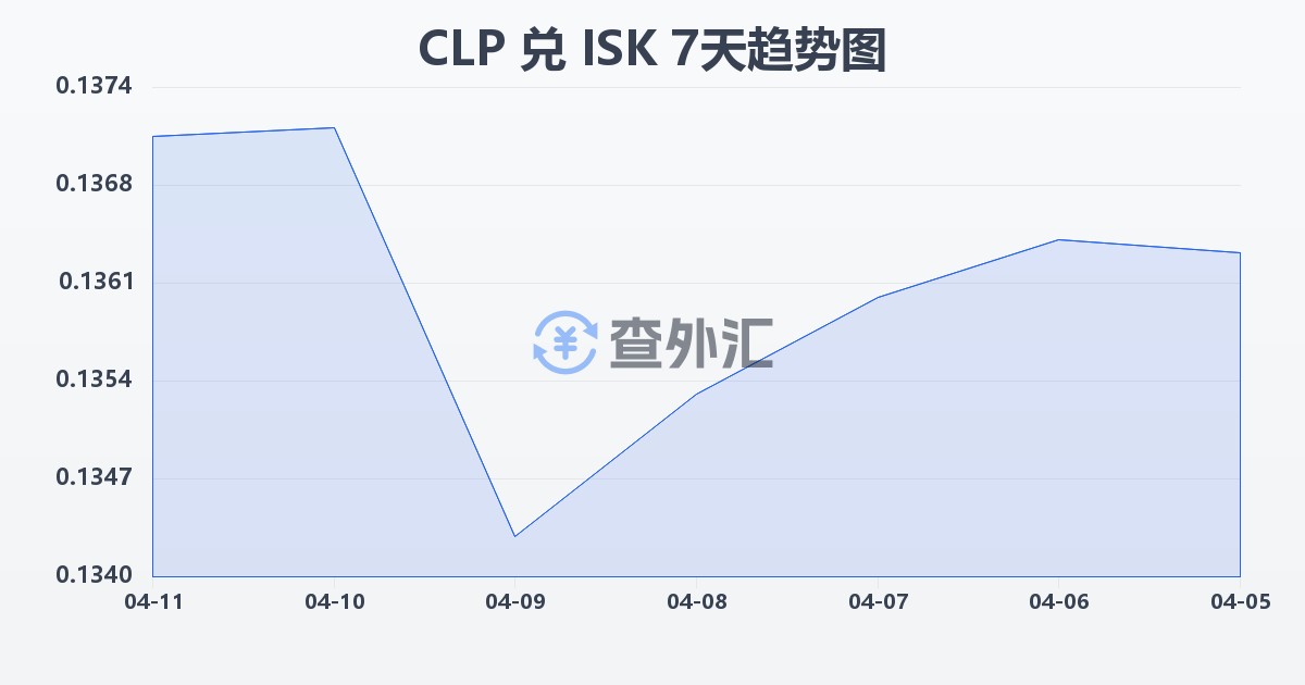 智利比索兑冰岛克朗(CLP/ISK)近7天汇率走势图