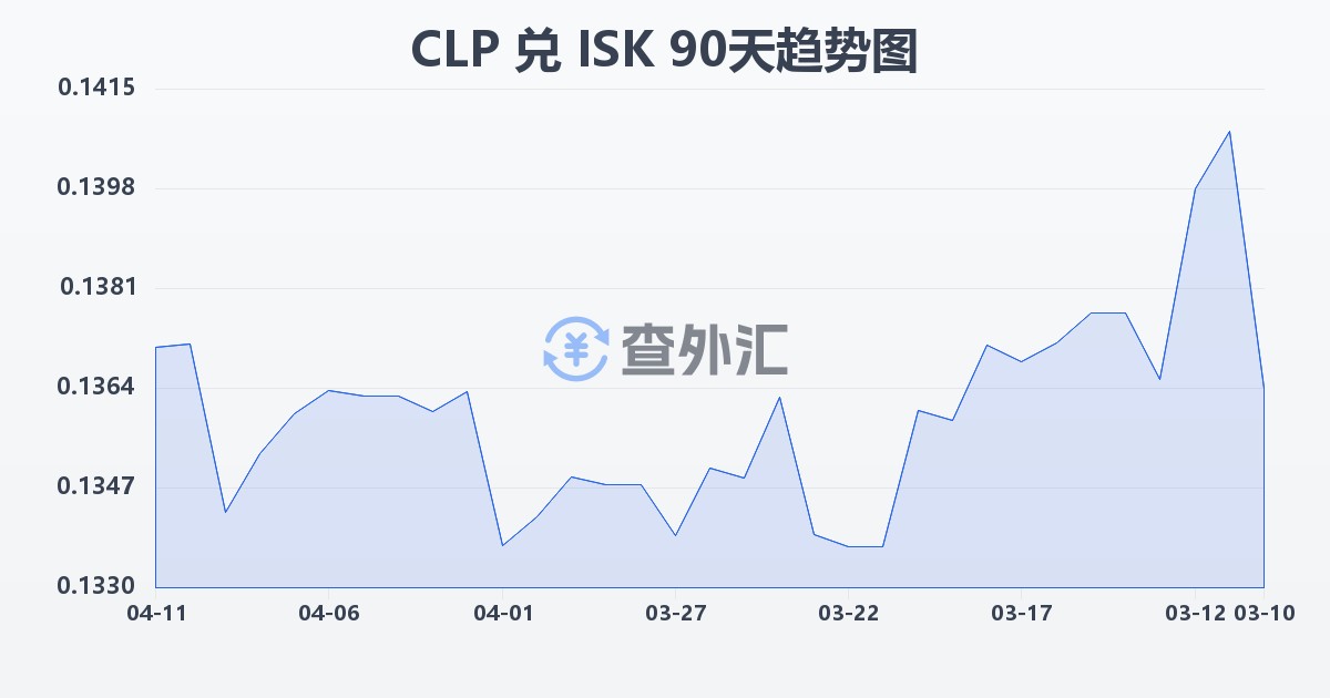 智利比索兑冰岛克朗(CLP/ISK)近90天汇率走势图