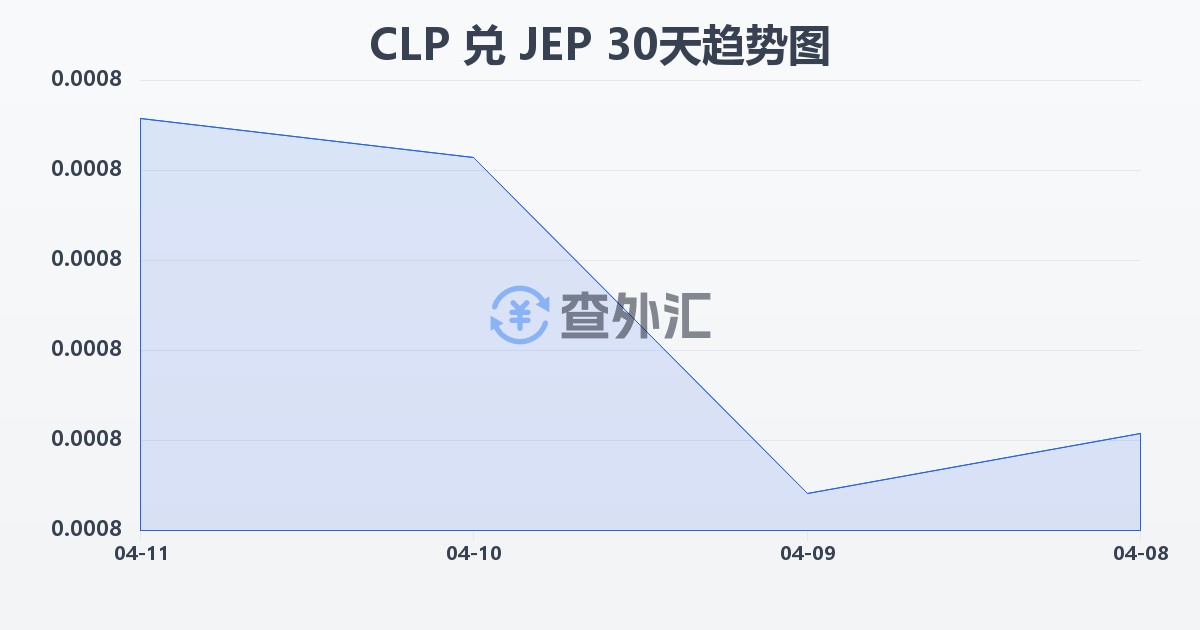 智利比索兑泽西岛镑(CLP/JEP)近30天汇率走势图