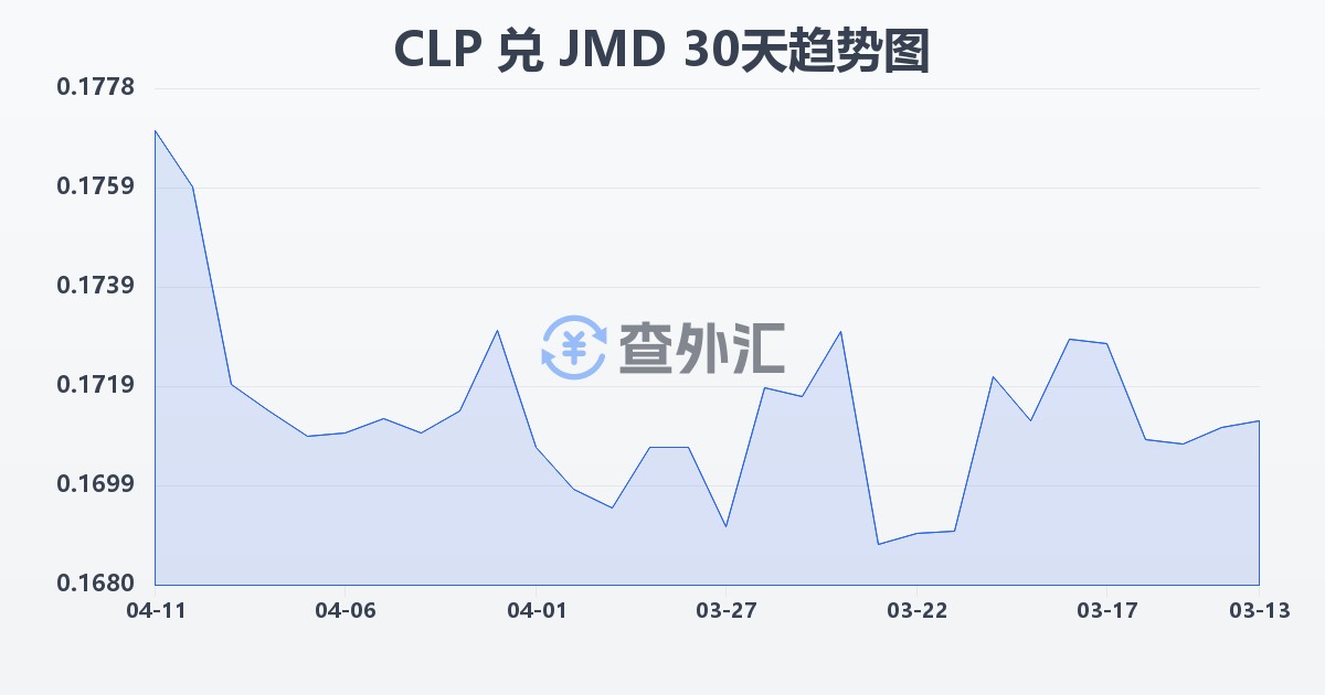 智利比索兑牙买加元(CLP/JMD)近30天汇率走势图