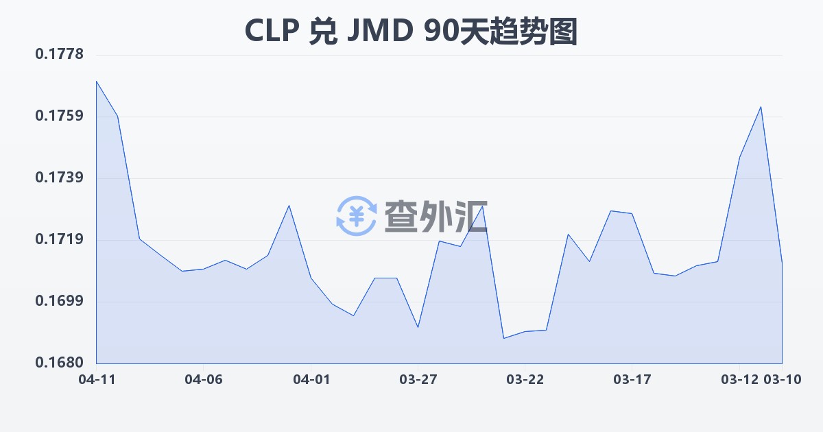 智利比索兑牙买加元(CLP/JMD)近90天汇率走势图