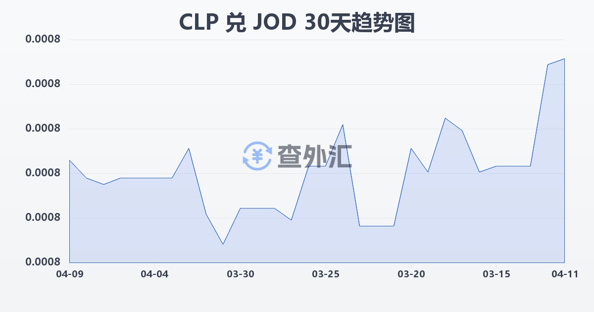 智利比索兑约旦第纳尔(CLP/JOD)近30天汇率走势图