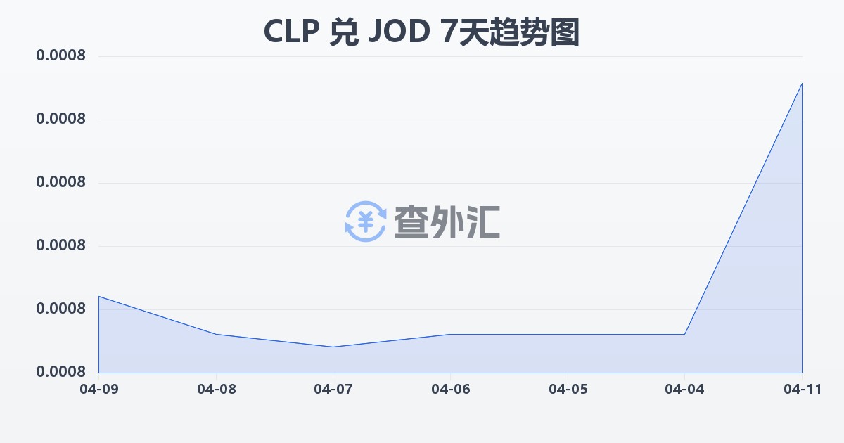 智利比索兑约旦第纳尔(CLP/JOD)近7天汇率走势图