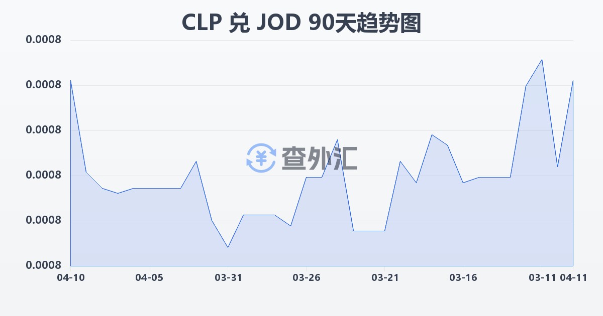 智利比索兑约旦第纳尔(CLP/JOD)近90天汇率走势图