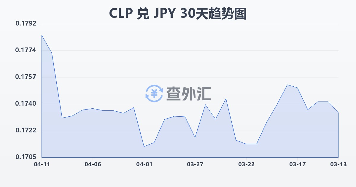 智利比索兑日元(CLP/JPY)近30天汇率走势图