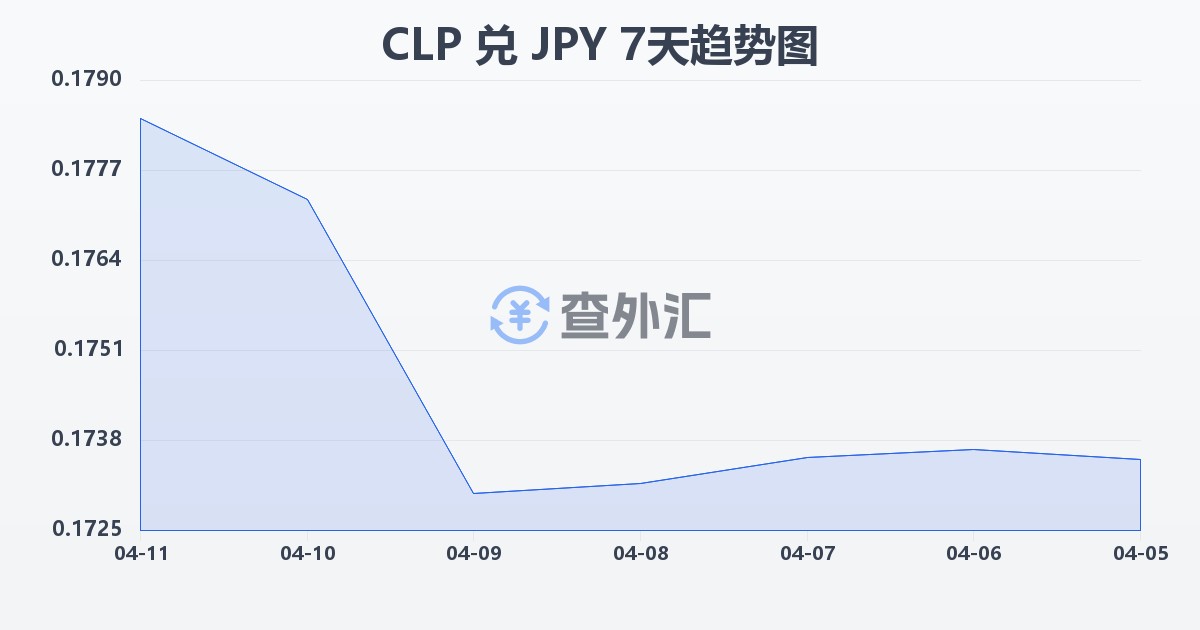 智利比索兑日元(CLP/JPY)近7天汇率走势图