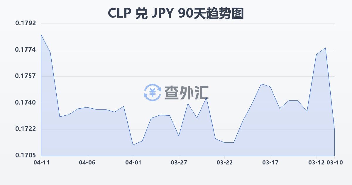 智利比索兑日元(CLP/JPY)近90天汇率走势图