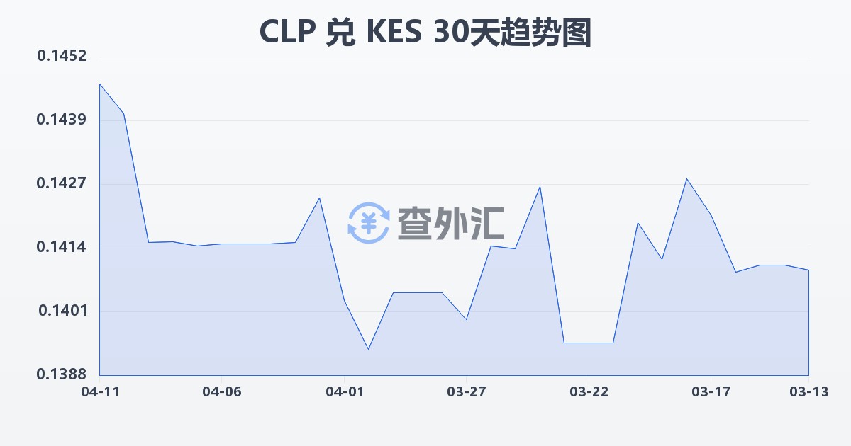 智利比索兑肯尼亚先令(CLP/KES)近30天汇率走势图
