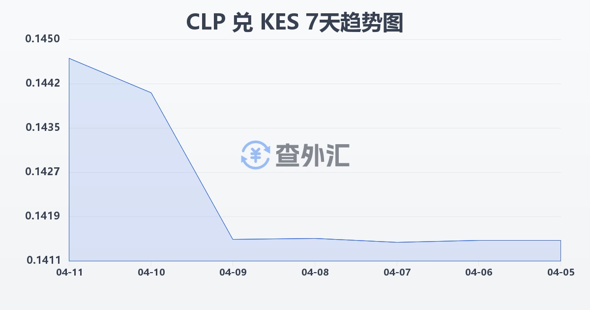 智利比索兑肯尼亚先令(CLP/KES)近7天汇率走势图