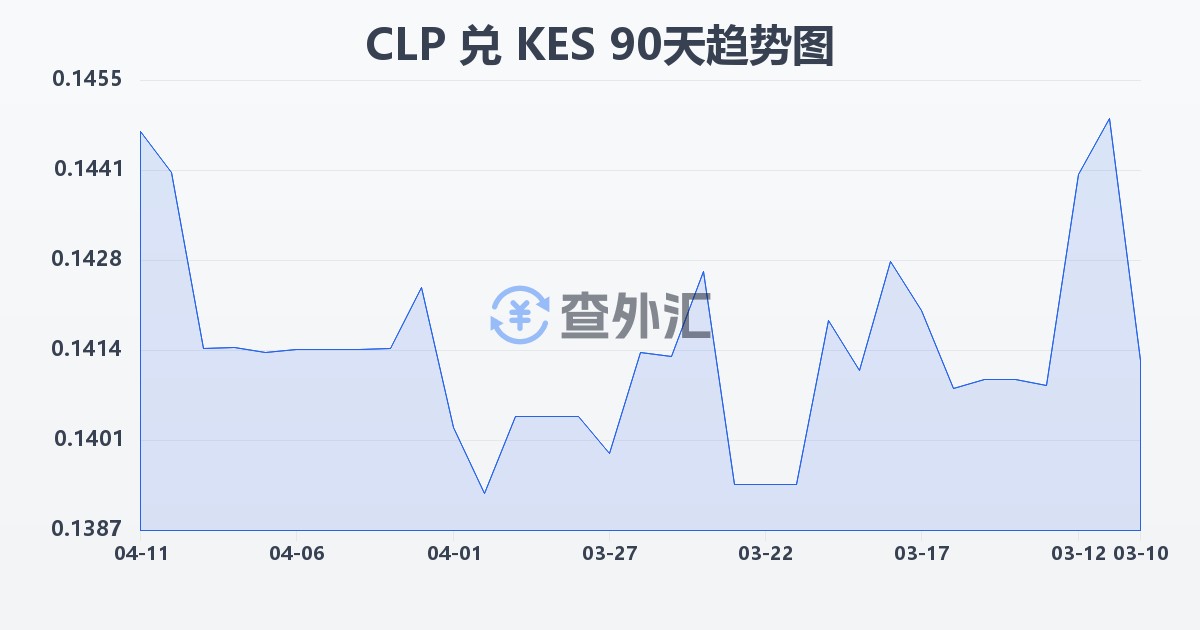智利比索兑肯尼亚先令(CLP/KES)近90天汇率走势图