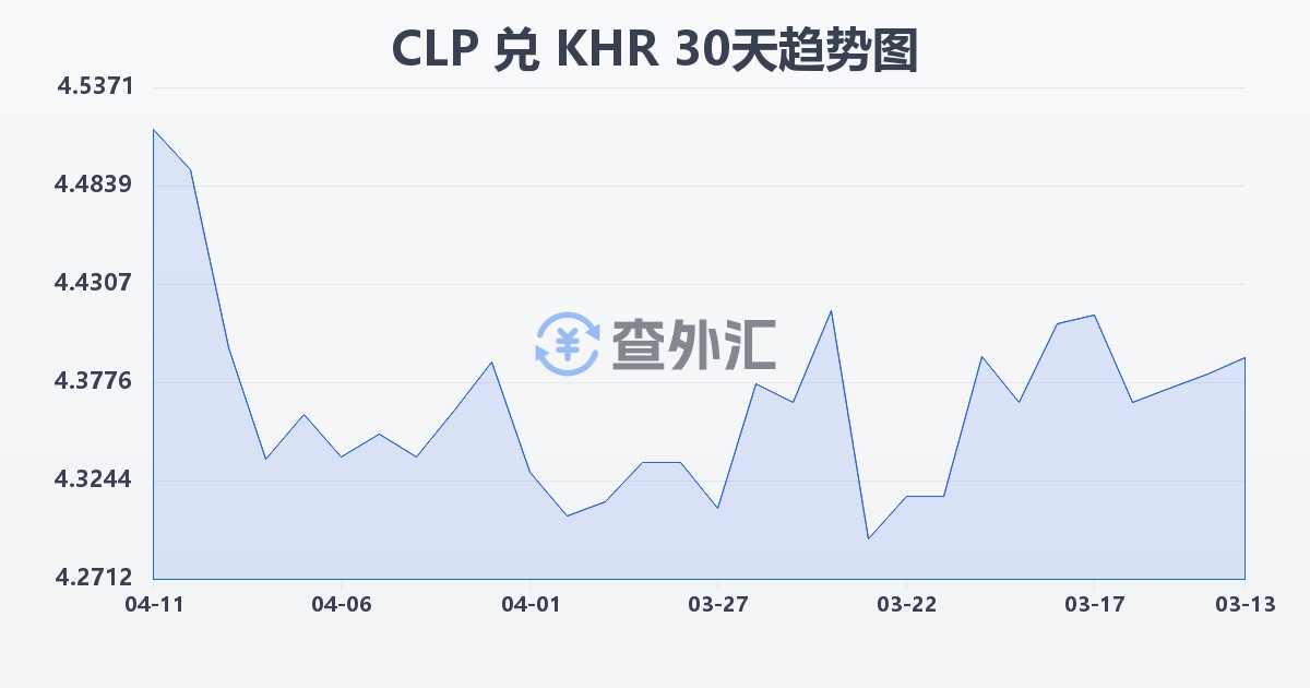 智利比索兑柬埔寨瑞尔(CLP/KHR)近30天汇率走势图