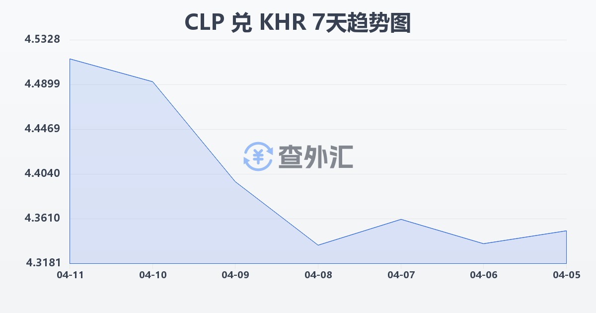 智利比索兑柬埔寨瑞尔(CLP/KHR)近7天汇率走势图