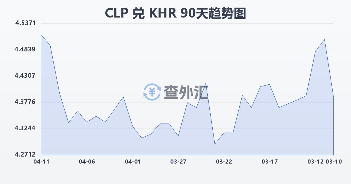 智利比索兑柬埔寨瑞尔(CLP/KHR)近90天汇率走势图
